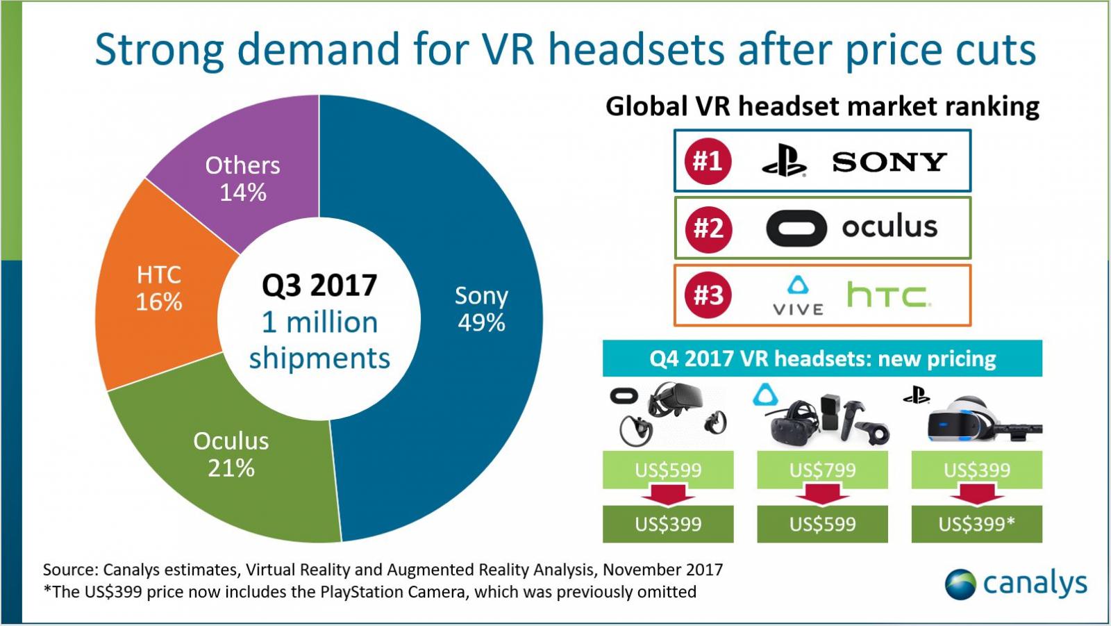 數據報告：VR裝置首度單季出貨達百萬套，PS VR市佔最佳 4Gamers